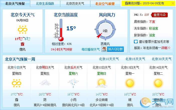 冷空氣東移南下 北京最高氣溫重回20℃