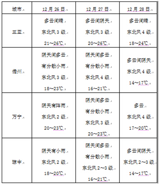  2014海南歡樂節天氣總體較好 局部有小陣雨