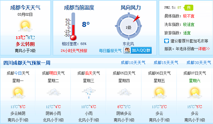 成都明后天迎小雨北風 溫度降幅達5℃左右