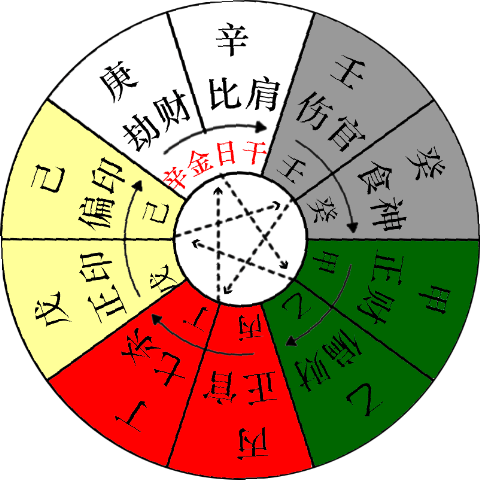 奇門遁甲之十天干與九宮八卦陣1