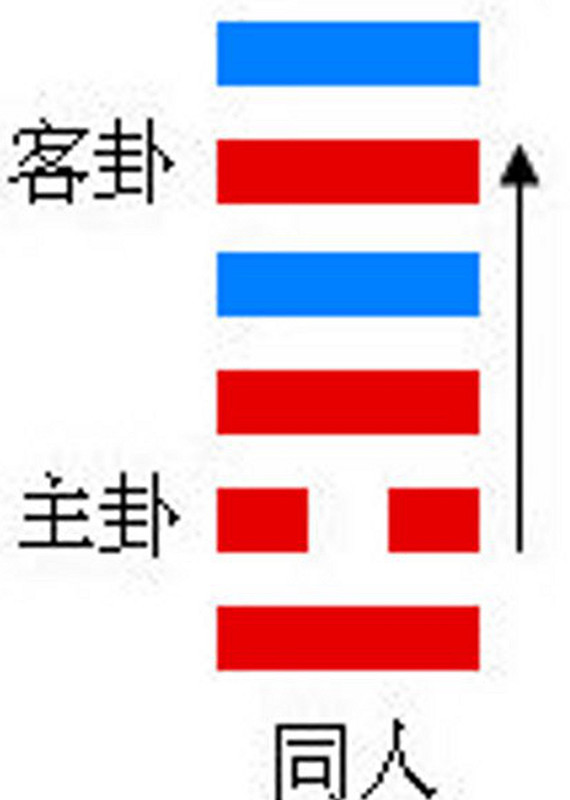 同人卦與天人同人卦詳解1
