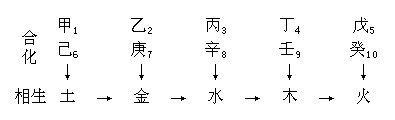 什么是十干克應？1