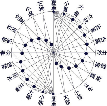 奇門九宮格所包含的二十四節氣的內容1