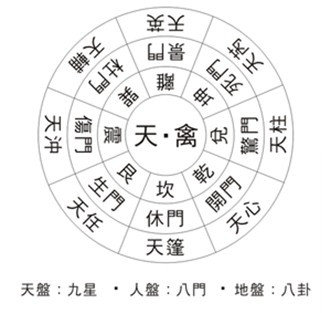 奇門遁甲中八神九星所象征的類型2