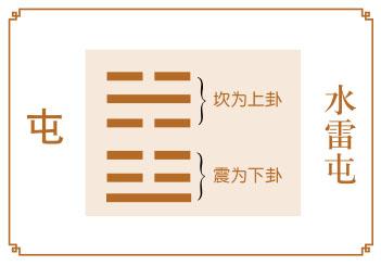屯卦與易經屯卦詳解1