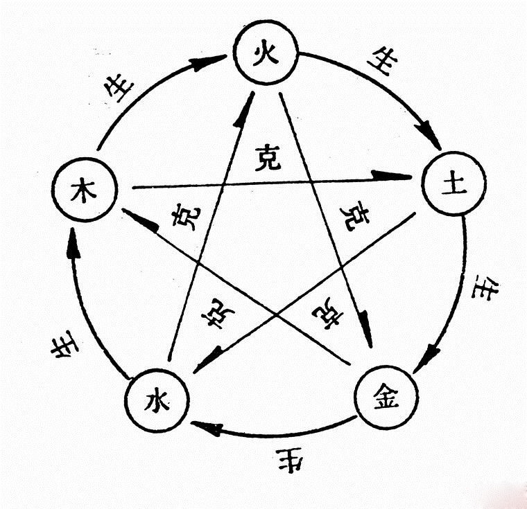 最新五行相生相克水之講解1