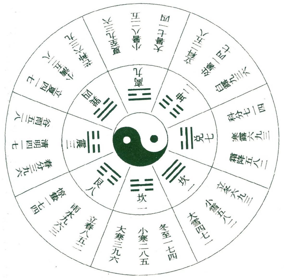 奇門遁甲定局方法之二十四節氣與陰陽遁1