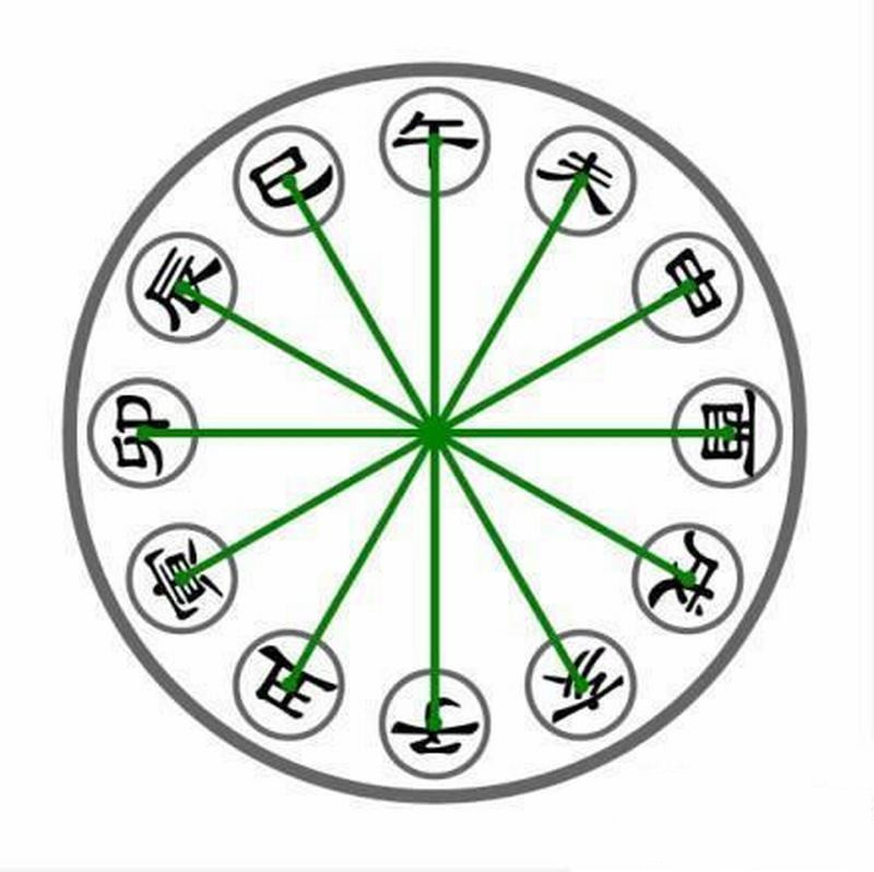 奇門九宮格所包含的十二地支內(nèi)容1