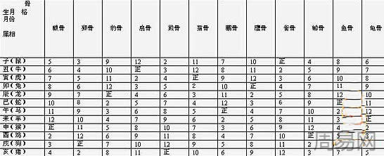 解析中國(guó)五術(shù)之一的摸骨算命方法2